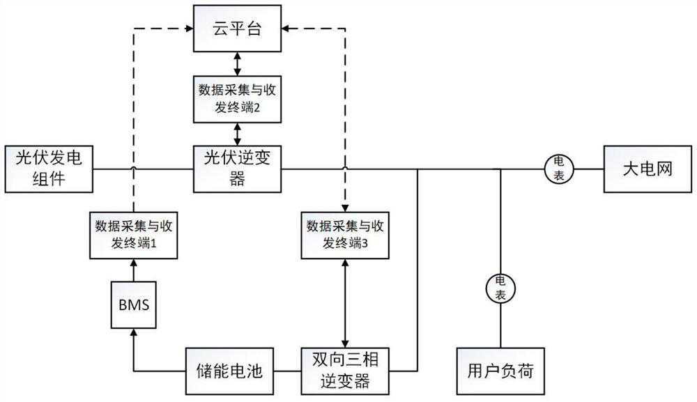 Integrated energy management system and management strategy based on cloud platform