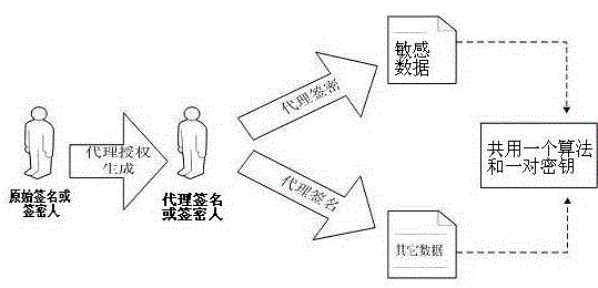 Certificate-free generalized proxy signcryption method