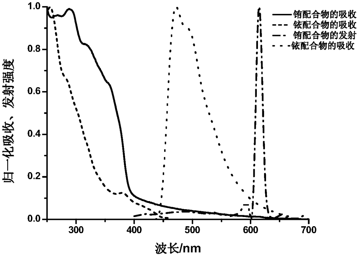 A visible-light excitable ratiometric fluorescent temperature-sensitive probe based on europium complex and its preparation method and application