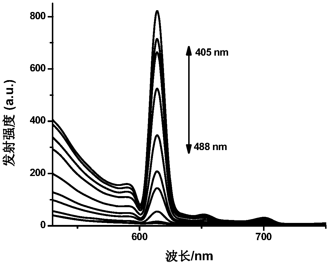 A visible-light excitable ratiometric fluorescent temperature-sensitive probe based on europium complex and its preparation method and application