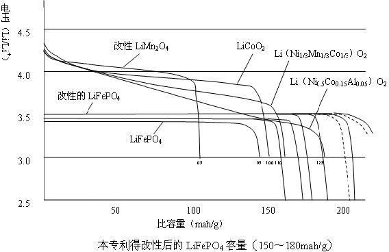 Comprehensive modification method for synthesis of lithium iron phosphate