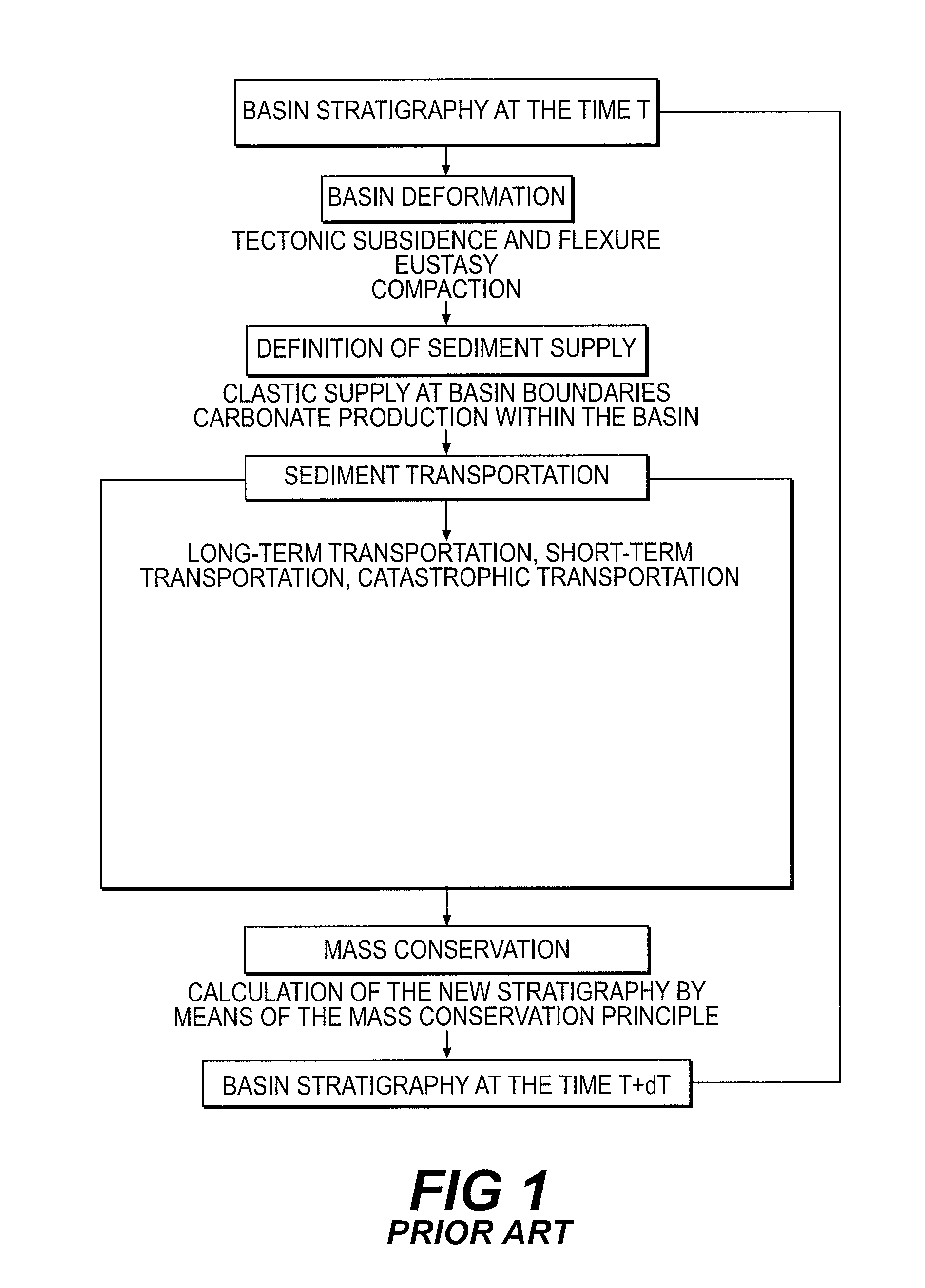 Sedimentary basin development method using stratigraphic simulation coupled with an organic matter production and degradation model