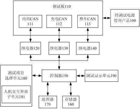 Automatic testing system and method for power management product based on Labview