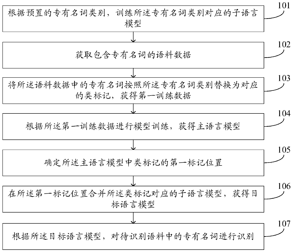 Corpus recognition method and device