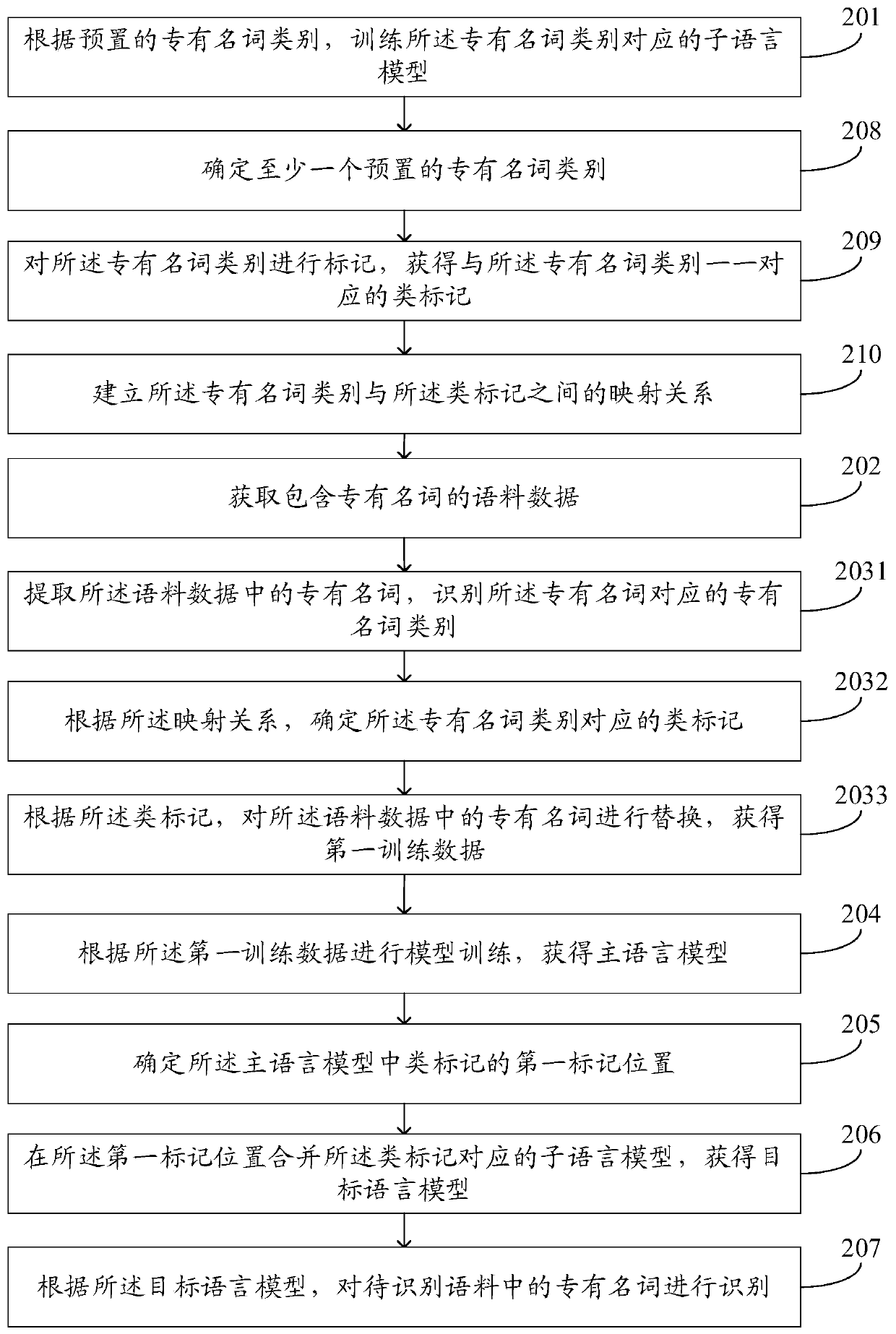 Corpus recognition method and device