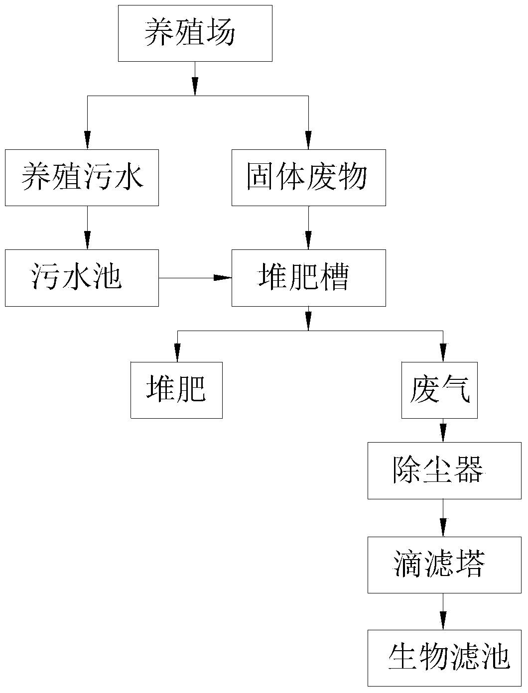 Trench type composting method for treating breeding sewage and solid wastes simultaneously