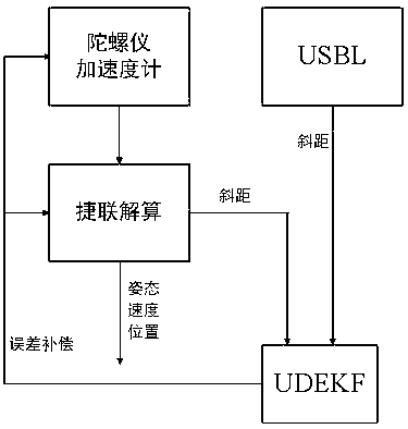 Hybrid derivative-free expansion Kalman filter-based ultra short base line/ strapdown inertial navigation system (USBL/SINS) tight combined navigation positioning method