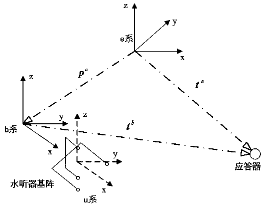 Hybrid derivative-free expansion Kalman filter-based ultra short base line/ strapdown inertial navigation system (USBL/SINS) tight combined navigation positioning method