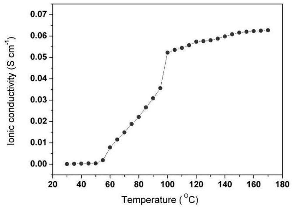 Quaternary ammonium salt ionic liquid crystal polymer with temperature control electronic switch performance and preparation method and application thereof