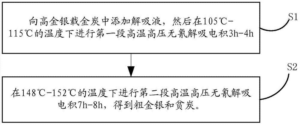 Stage desorption and electrodeposition method for high gold and silver loaded carbon