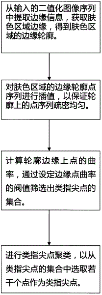 Fingertip detection method