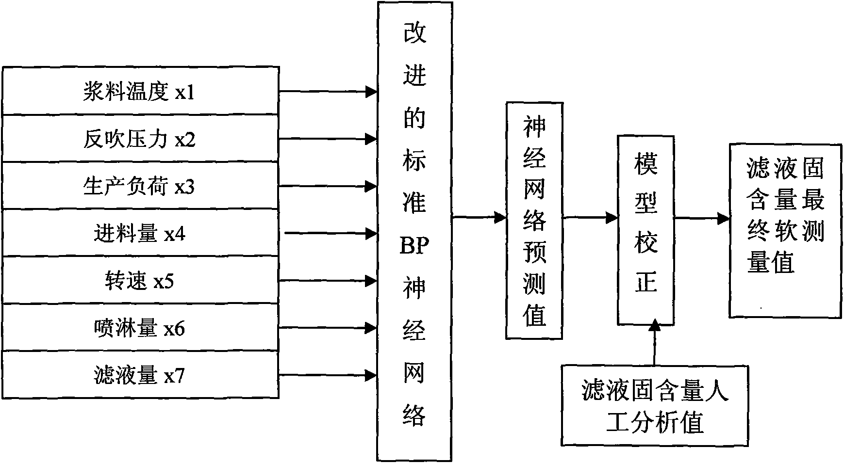 On-line control method for oxidation mother liquor filter process in purified terephthalic acid production