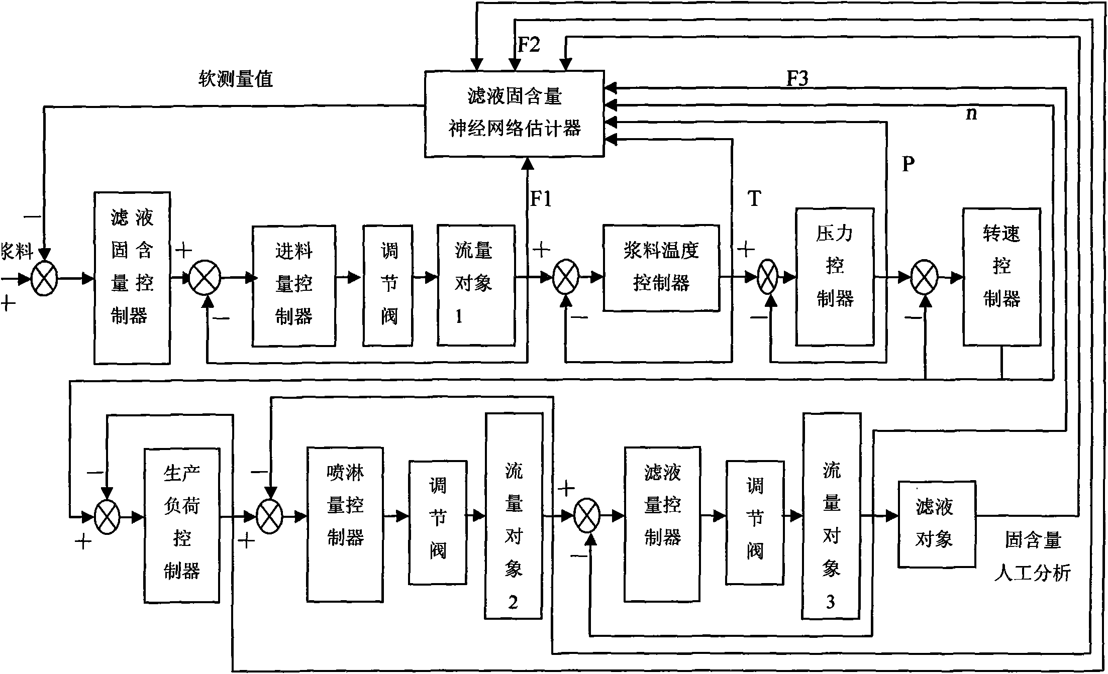 On-line control method for oxidation mother liquor filter process in purified terephthalic acid production