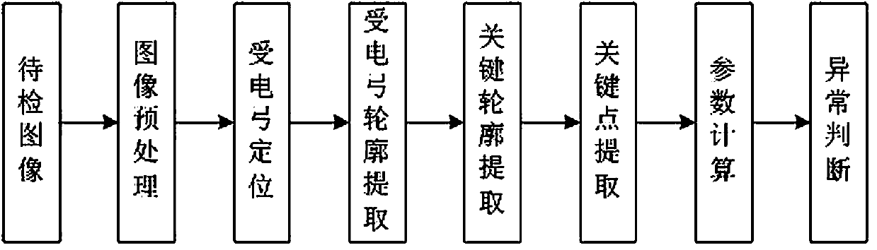 Pantograph structure abnormity detection algorithm based on image processing