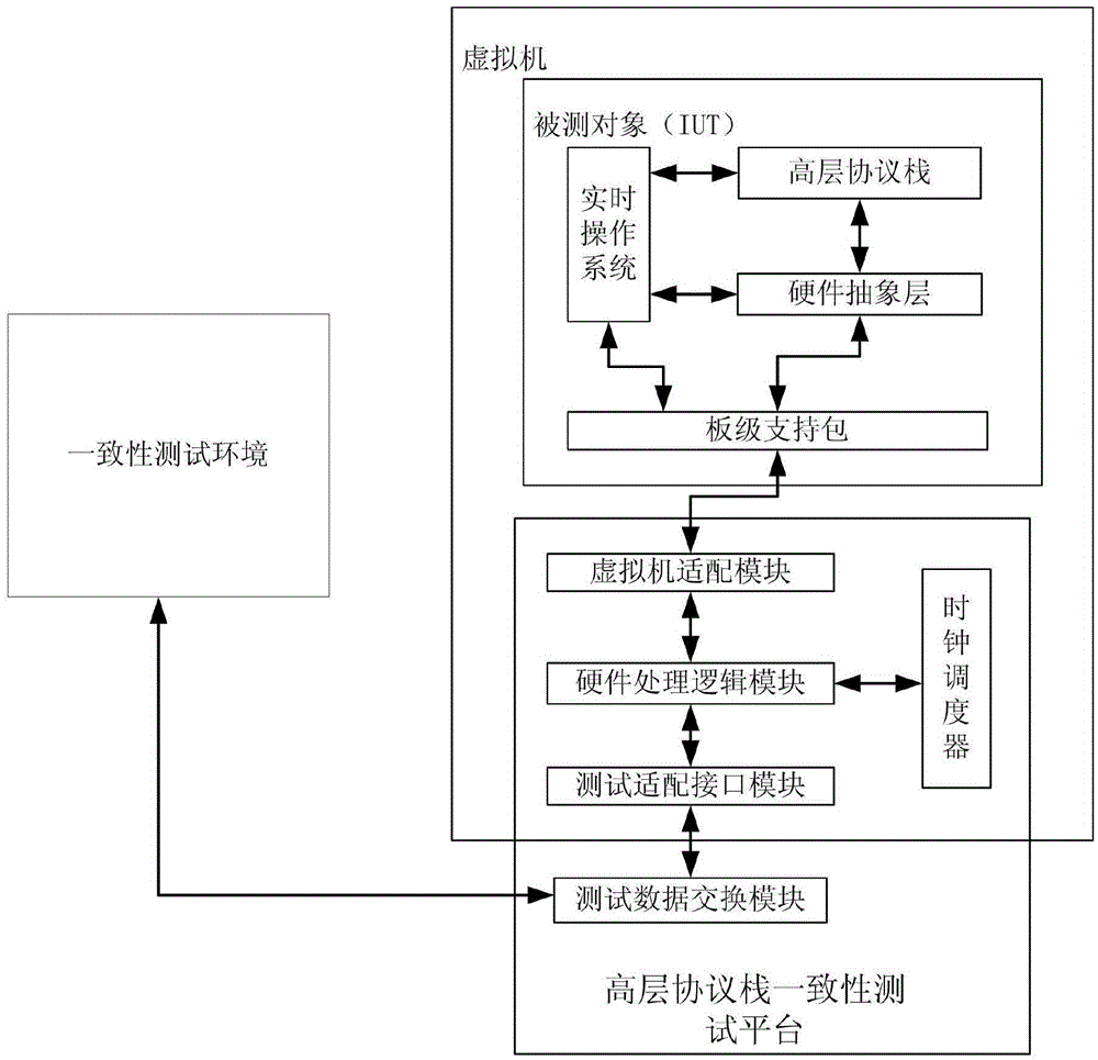 Platform and method for testing high-layer protocol stack consistency