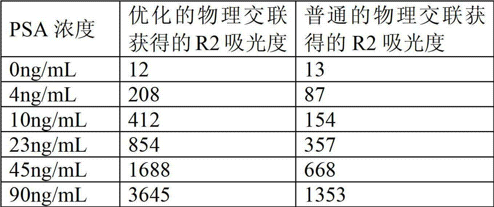 Preparation method of latex particles coated with prostate specific antigen-antibody and PSA enhanced turbidimetric immunophelometry kit