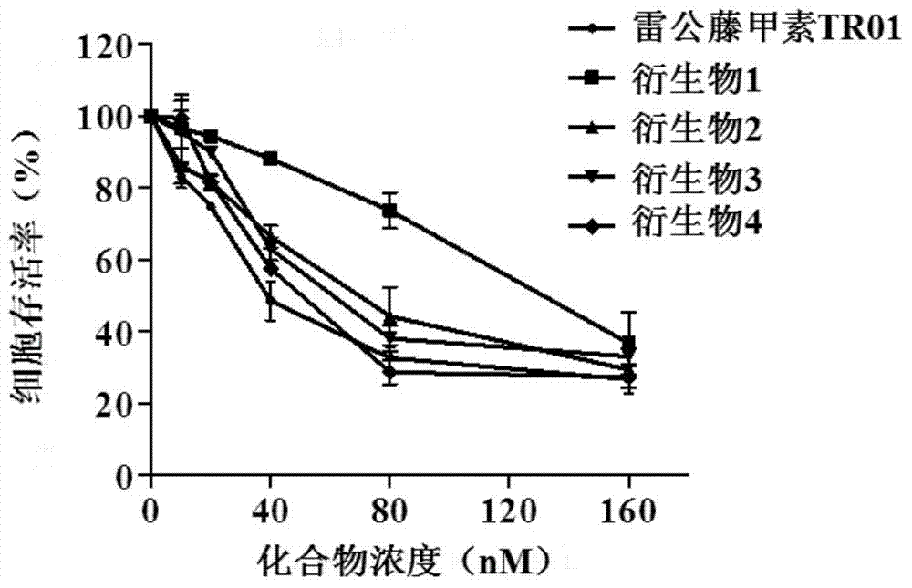 Triptolide derivatives and application thereof