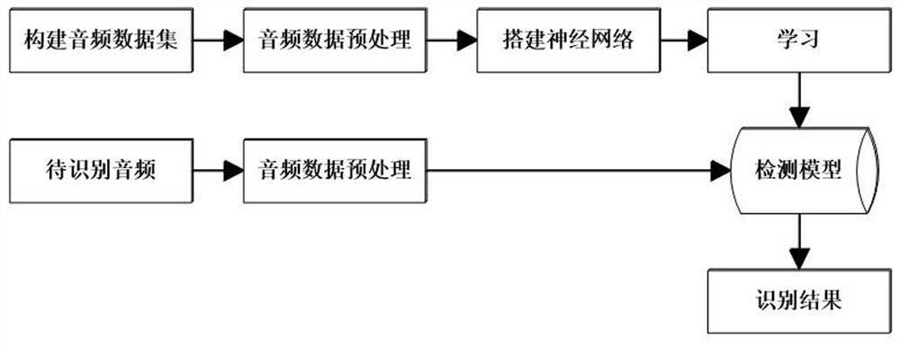 Sound event labeling and identification method adopting double Token tags