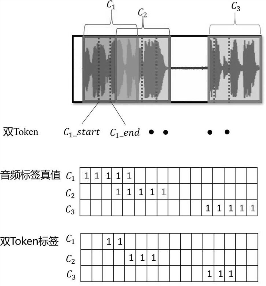 Sound event labeling and identification method adopting double Token tags