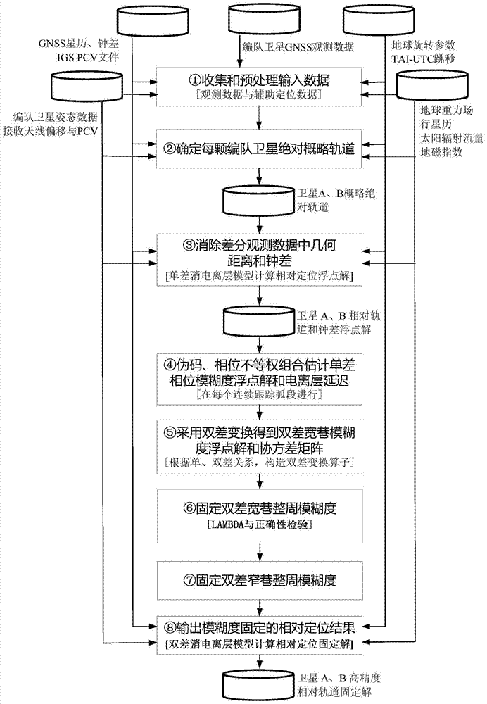 A GNSS Relative Positioning Method for Long Baseline Satellite Formation with Fixed Ambiguity