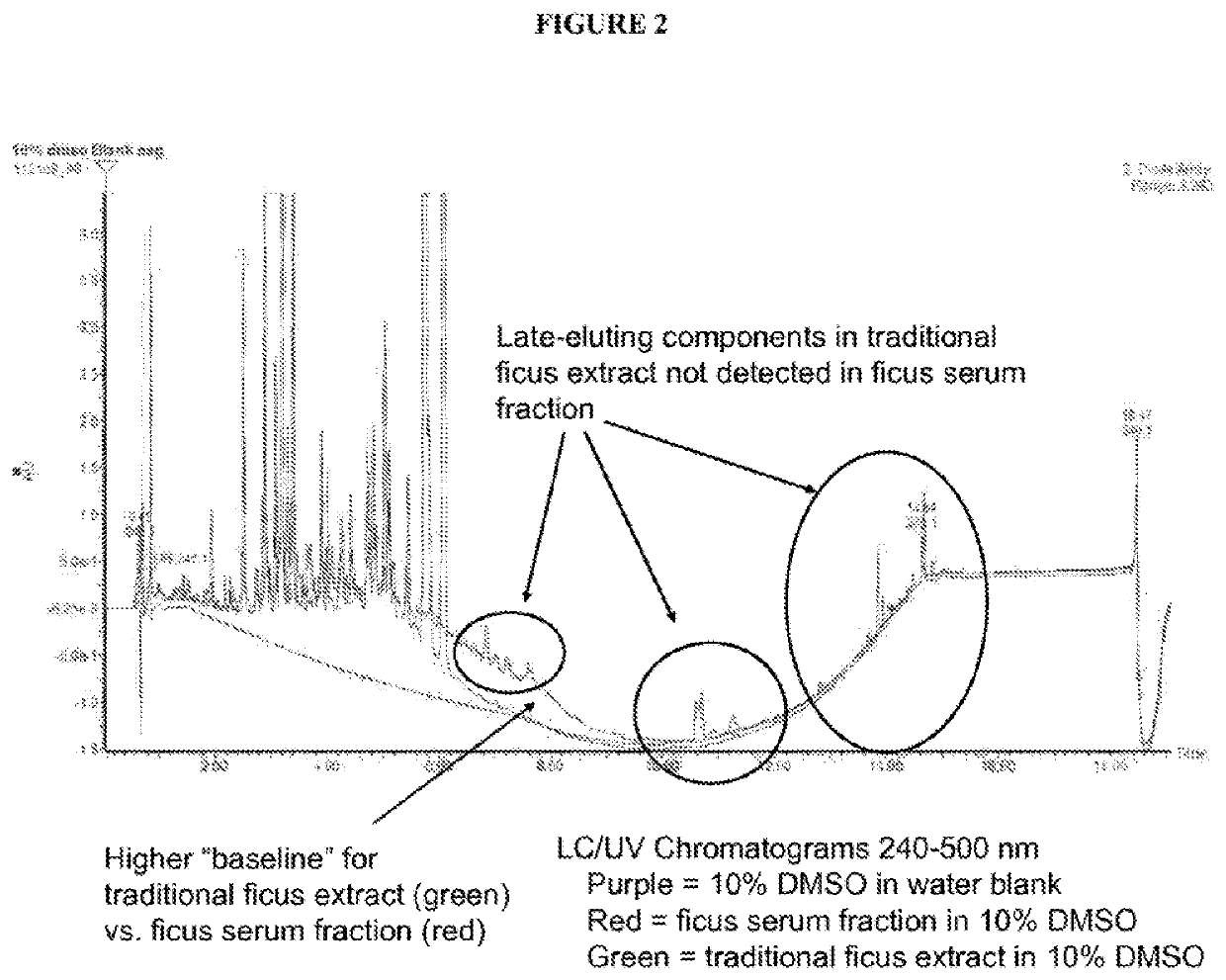 Bioactive compositions comprising ficus serum fracton and methods to reduce the appearance of skin hyperpigmentation