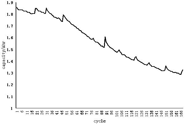 Prediction method for residual life of lithium battery