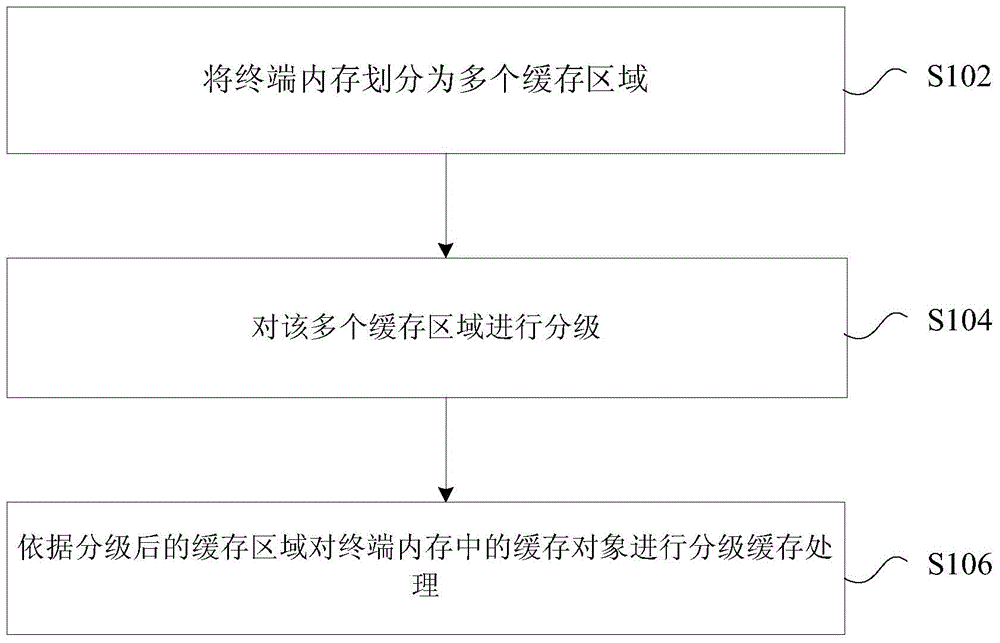 Terminal internal memory processing method, device and terminal