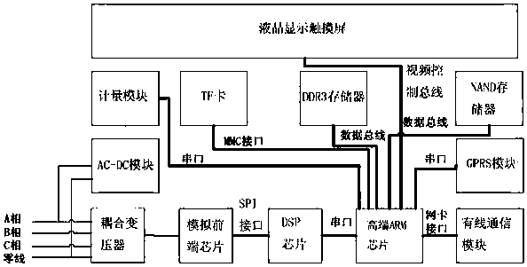 An intelligent centralized controller based on ofdm technology