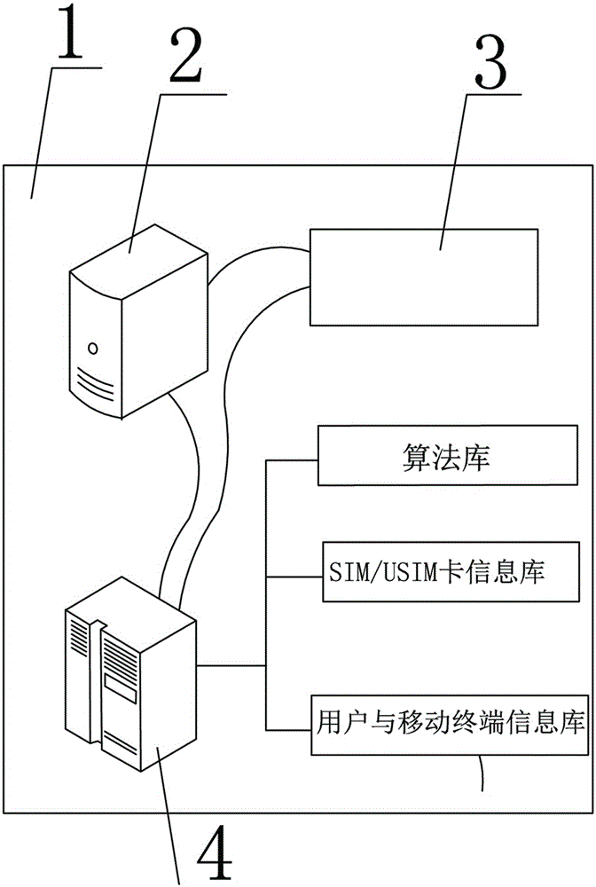 SIM/USIM distribution system, and card distribution, card release and card switching methods thereof