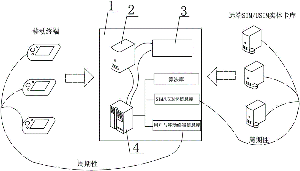 SIM/USIM distribution system, and card distribution, card release and card switching methods thereof