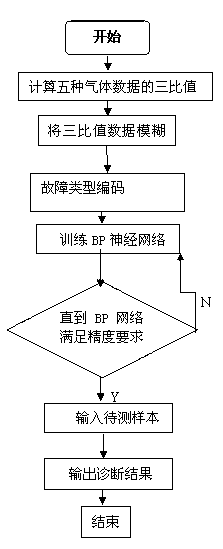 Transformer fault diagnosing method based on neural network