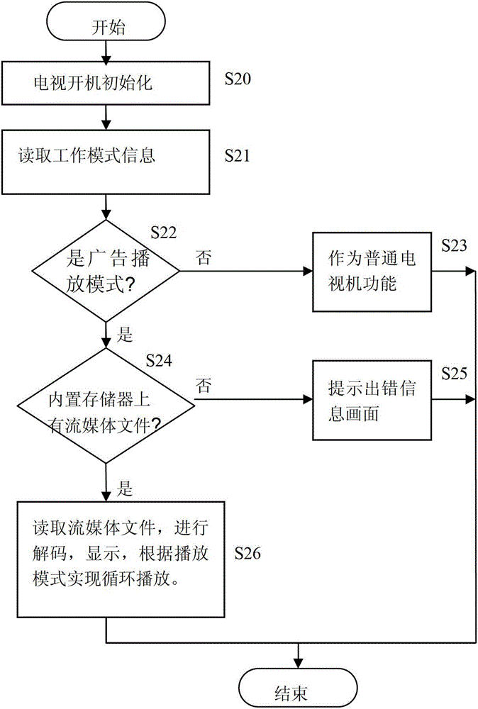 TV with integrated advertising machine function and advertising streaming media playing method thereof