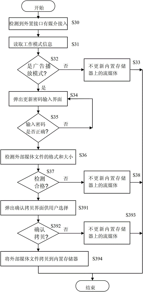 TV with integrated advertising machine function and advertising streaming media playing method thereof