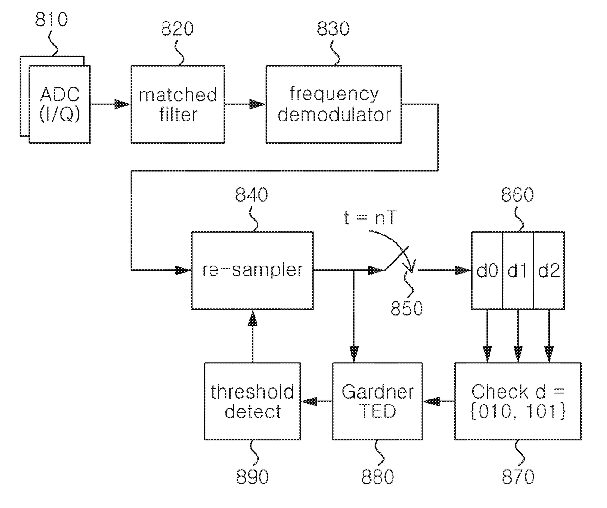 Bluetooth signal receiving method and device using improved symbol timing offset compensation