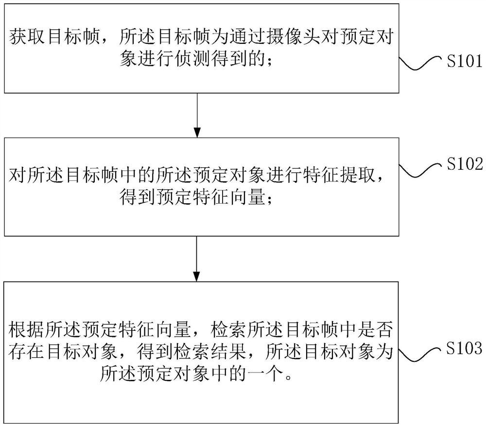 Video retrieval method and device and electronic equipment