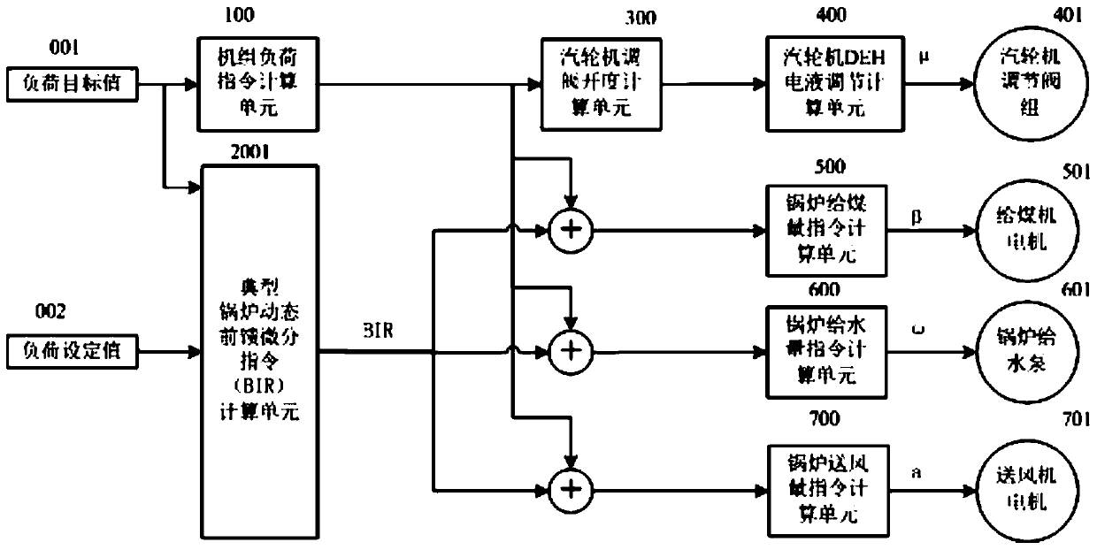 Coordinated Control Method and System for Units Based on Boiler Dynamic Differential Feedforward Command