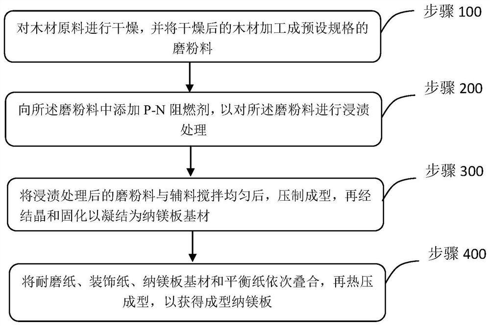 Nano-magnesium board processing technology and flame-retardant impregnation device