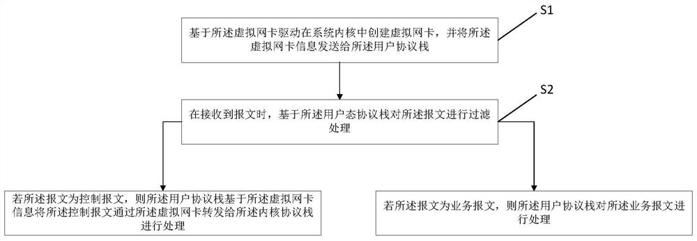 Message processing method and device, medium and equipment