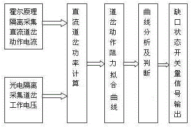 Method for detecting state of gap of DC switch