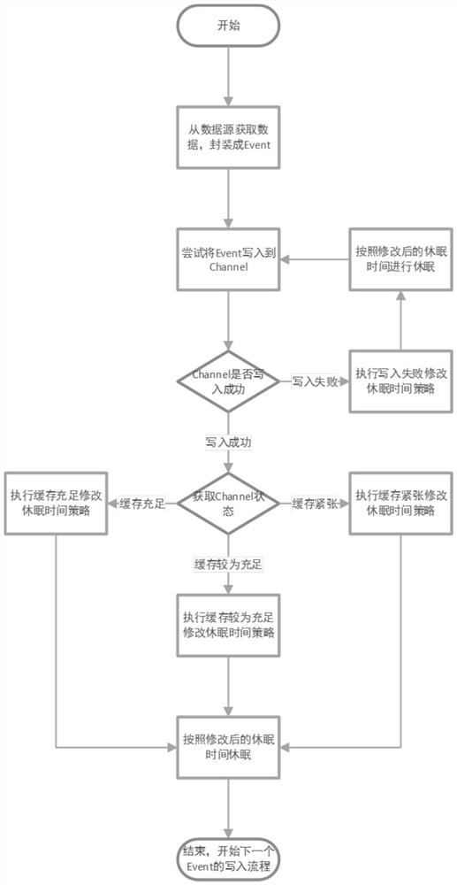 Data acquisition speed control method and device and storage medium