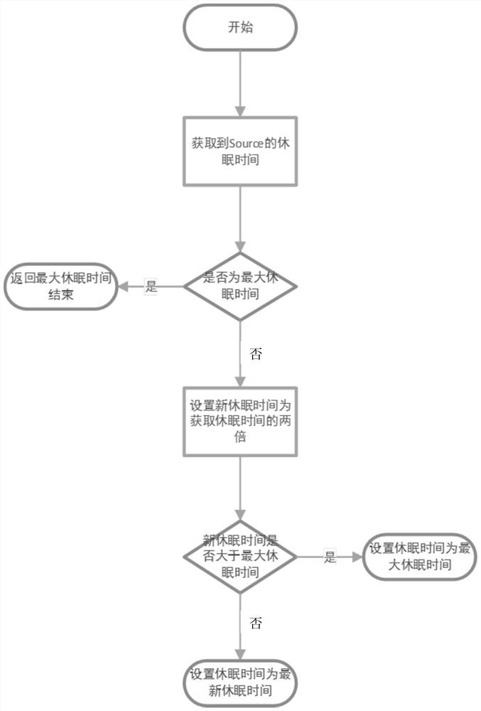 Data acquisition speed control method and device and storage medium