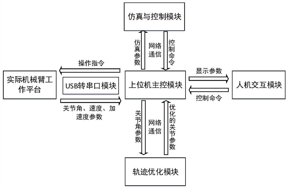 Robotic arm operation control system based on pyqt