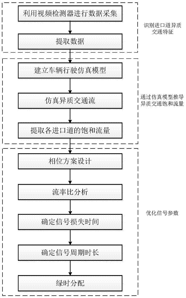 An Optimal Control Method for Intersection Signals in Heterogeneous Traffic States