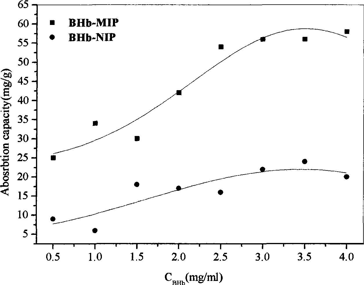 Method for preparing protein magnetic blotting nanospheres