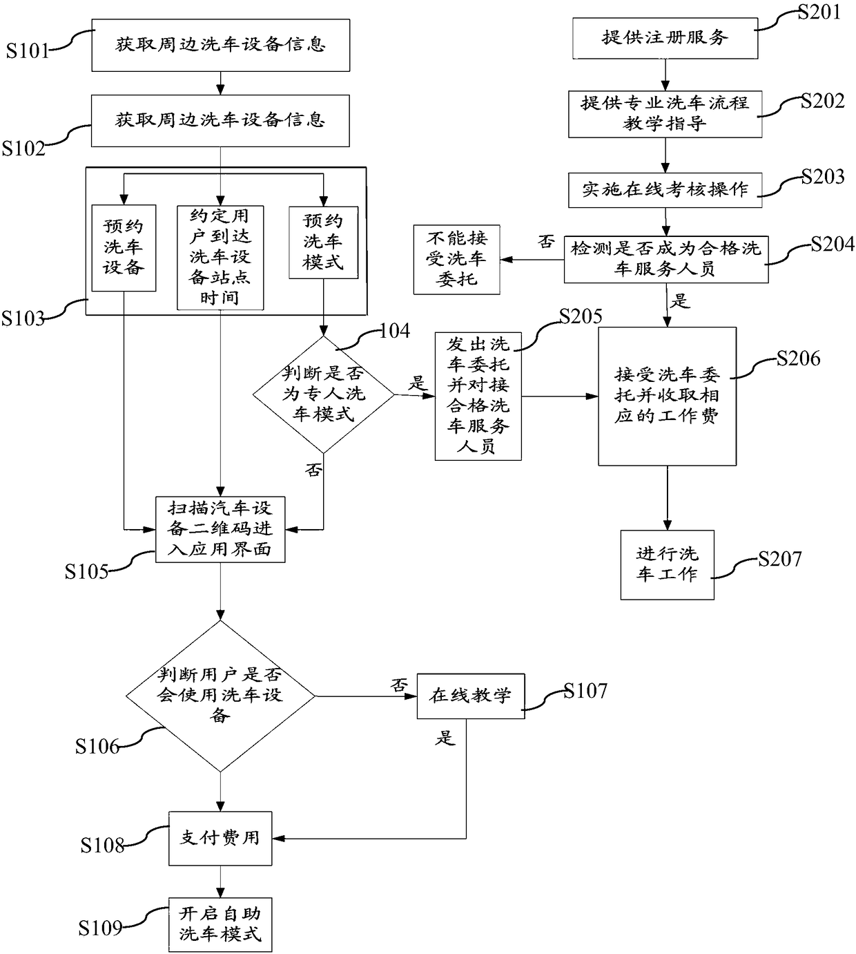 Convenient and quick car wash method and system based on mobile terminal