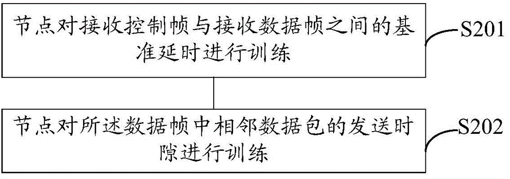 Optical burst transport network node time slot synchronization training method, node equipment and network