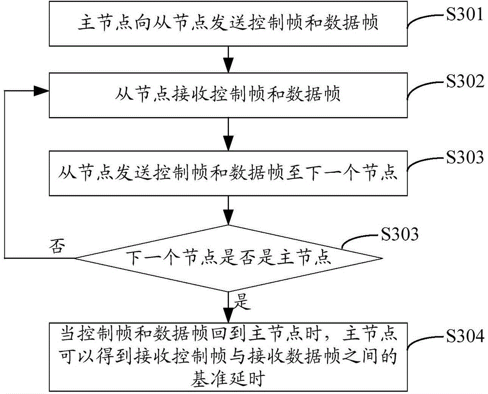 Optical burst transport network node time slot synchronization training method, node equipment and network