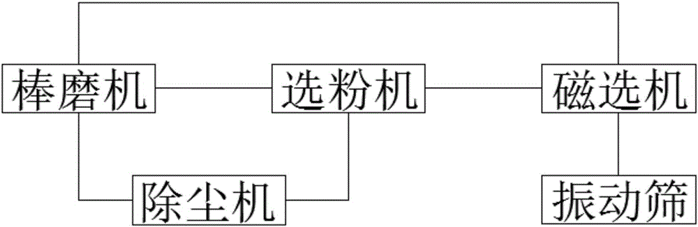 Dry method purification process and device of slag steel