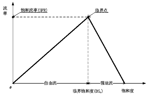 Congestion control policy recommendation method and system based on real-time traffic capacity