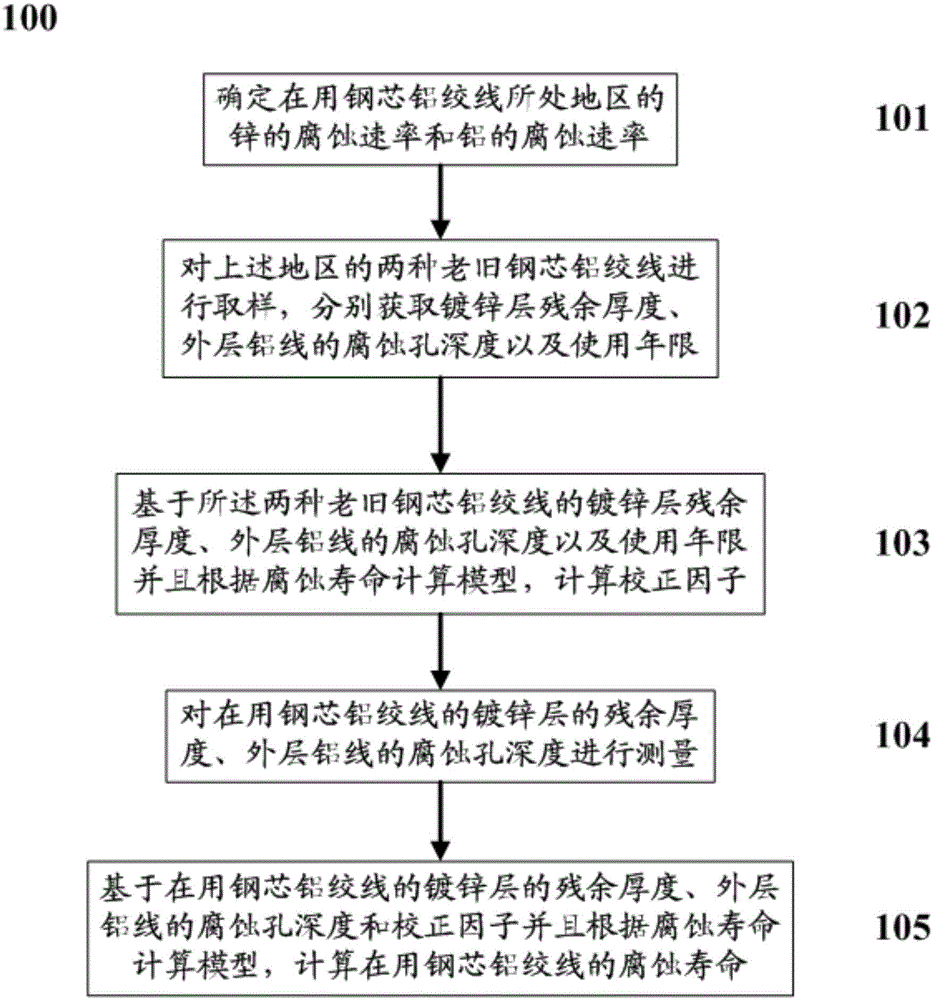 Method and system for computing corrosion lives of in-use steel-cored aluminum stranded wires